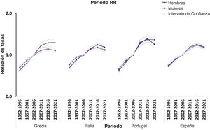 Tendencias periódicas de las tasas de incidencia de melanoma por sexo y país.