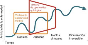 Ventana de oportunidad quirúrgica. Una intervención quirúrgica temprana podría prevenir el desarrollo de complicaciones cicatriciales irreversibles.