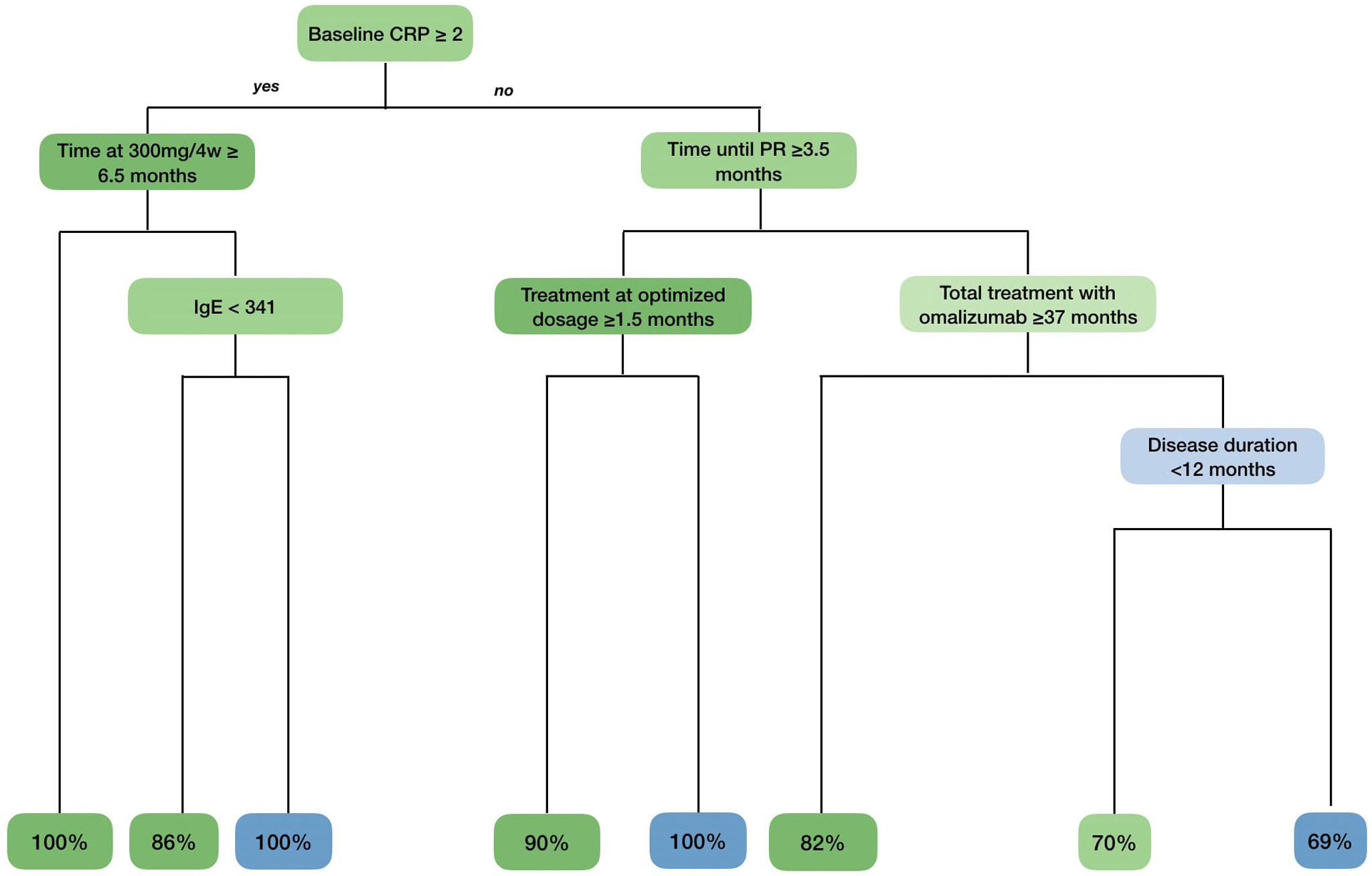 Relapse Blue Redefining Omalizumab Discontinuation in Chronic Spontaneous Urticaria ...