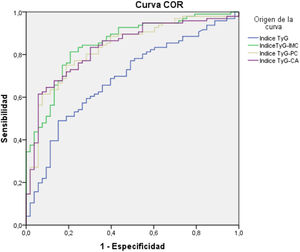 Curva característica operativa del receptor (COR) de índice triglicéridos y glucosa (TyG); triglicéridos y glucosa combinado con el índice de masa corporal (TyG-IMC); triglicéridos y glucosa combinado con el perímetro de cintura (TyG-PC); triglicéridos y glucosa combinado con la relación cintura-altura (TyG-CA) de la muestra.
