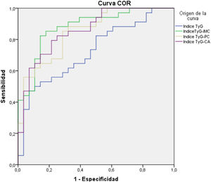 Curva característica operativa del receptor (COR) de índice triglicéridos y glucosa (TyG); triglicéridos y glucosa combinado con el índice de masa corporal (TyG-IMC); triglicéridos y glucosa combinado con el perímetro de cintura (TyG-PC); triglicéridos y glucosa combinado con la relación cintura-altura (TyG-CA) de las mujeres de la muestra.