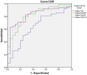 Curva característica operativa del receptor (COR) de índice triglicéridos y glucosa (TyG); triglicéridos y glucosa combinado con el índice de masa corporal (TyG-IMC); triglicéridos y glucosa combinado con el perímetro de cintura (TyG-PC); triglicéridos y glucosa combinado con la relación cintura-altura (TyG-CA) de los varones de la muestra.