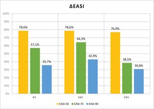 Respuesta a upadacitinib medida mediante los resultados de Eczema Area and Severity Index (EASI-50, EASI-75 y EASI-90). Proporción de pacientes que lograron EASI-50, EASI-75 y EASI-90 en las semanas de seguimiento 6, 16 y 26.