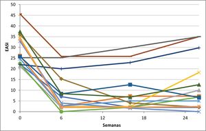Puntuaciones EASI individuales a lo largo del tiempo. Puntuaciones EASI mediante evaluación individual las semanas 6, 16 y 26. Cada línea representa un paciente. En la semana 16, y más pronunciadamente en la semana 26, algunos individuos reflejaron una tendencia al alza en las puntuaciones EASI.