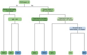 Fenotipos y probabilidad de recaída obtenidos mediante el método del árbol de clasificación. Las variables relacionadas con la ausencia de recaída se muestran en verde, mientras que las asociadas a la recaída se muestran en azul. La intensidad de los colores verde y azul se correlaciona con su importancia en el algoritmo (cuanto más oscuro, más importante). En la última fila, se muestra la proporción de pacientes que no recaen (en verde) y los que realmente recaen (en azul) en función de su fenotipo.