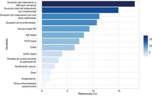 Relevancia de las variables incluidas en el algoritmo obtenido mediante el árbol de clasificación.