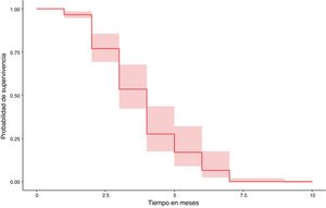 Periodo libre de recaída tras la interrupción del omalizumab ajustado por edad, sexo, duración de la enfermedad, tiempo hasta la RP, duración del tratamiento a dosis estándar, duración a régimen optimizado y duración global, PCR basal e IgE total.