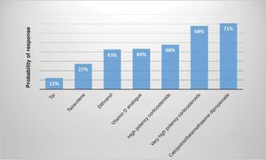 Indirect comparative efficacy of once-daily topical treatments for plaque psoriasis according to investigator assessment.