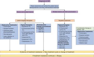 Summary table of management and therapeutic options in the patient with AK. ALA: 5-aminolevulinic acid; 5-FU: 5-fluorouracil; MAL: methyl aminolevulinate; AK: actinic keratosis.