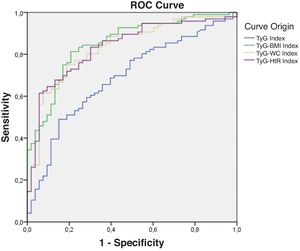 Receiver operating characteristic (ROC) curve of the triglyceride and glucose index (TyG); triglycerides and glucose combined with body mass index (TyG-BMI); triglycerides and glucose combined with waist circumference (TyG-WC); triglycerides and glucose combined with waist-to-height ratio (TyG-HtR) of the sample.