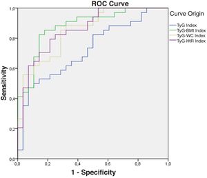 Receiver operating characteristic (ROC) curve of the triglyceride and glucose index (TyG); triglycerides and glucose combined with body mass index (TyG-BMI); triglycerides and glucose combined with waist circumference (TyG-WC); triglycerides and glucose combined with waist-to-height ratio (TyG-HtR) of the women in the sample.