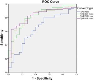 Receiver operating characteristic (ROC) curve of the triglyceride and glucose index (TyG); triglycerides and glucose combined with body mass index (TyG-BMI); triglycerides and glucose combined with waist circumference (TyG-WC); triglycerides and glucose combined with waist-to-height ratio (TyG-HtR) of the men in the sample.