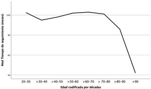 Mediana del tiempo de seguimiento (meses) de los pacientes en función de la edad al diagnóstico del primer carcinoma basocelular (años). Med: Mediana.