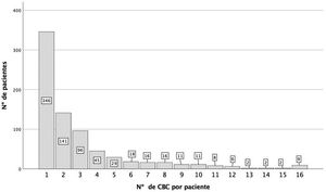 Número de pacientes en función de los carcinomas basocelulares diagnosticados.