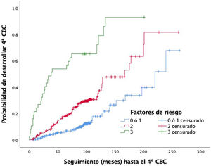 Probabilidad de desarrollar carcinoma basocelular múltiple (más de 3 carcinomas basocelulares [CBCm]) en función del número de factores predictores significativos e independientes que muestra el paciente al diagnóstico del primer carcinoma basocelular: 1) sexo varón, 2) diagnóstico simultáneo de más de un carcinoma basocelular en la primera consulta del paciente, y 3) edad al diagnóstico del primer carcinoma basocelular entre los 50 y los 80 años.