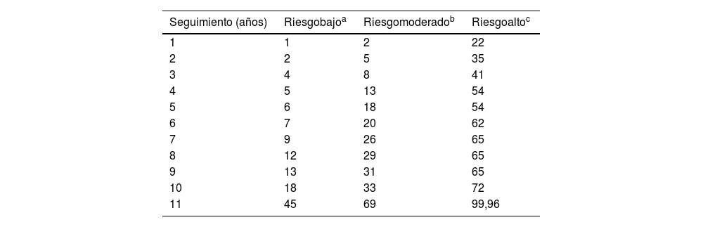 Tablas