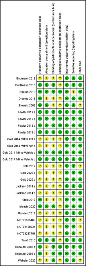 Summary of bias risk: review authors’ judgements about each risk of bias item for each included study.