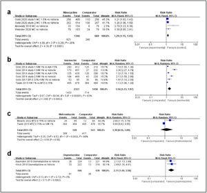 Forest plot of the efficacy profile of minocycline, ivermectin, metronidazole and oxymetazoline. MC: minocycline; IVM: ivermectin; AzA: azelaic acid; BR: brimonidine; MTZ: metronidazole.