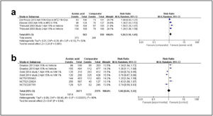 Forest plots of the efficacy profile of azelaic acid. AzA: azelaic acid; Dox: doxycycline; MTZ: metronidazole; IVM: ivermectin.