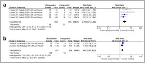 Forest plots of the efficacy profile of brimonidine. BR: brimonidine.