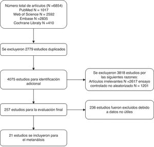 Diagrama de flujo de la inclusión de estudios.