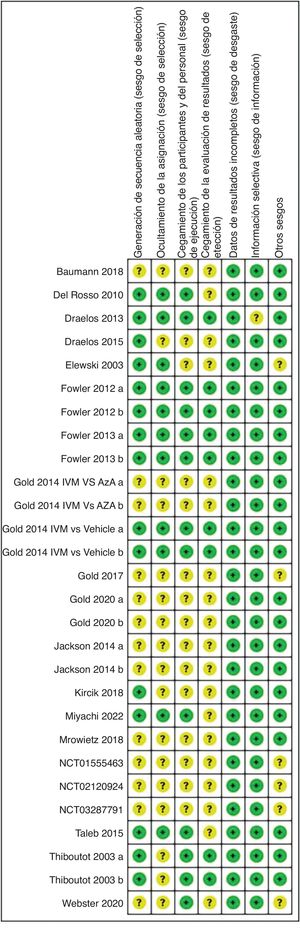 Resumen del riesgo de sesgo: juicios de los revisores sobre cada elemento de riesgo de sesgo para cada estudio incluido.