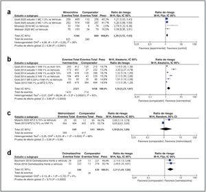 Diagrama de bosque del perfil de eficacia de la minociclina, la ivermectina, el metronidazol y la oximetazolina.AzA: ácido azelaico; BR: brimonidina; IVM: ivermectina; MC: minociclina; MTZ: metronidazol.