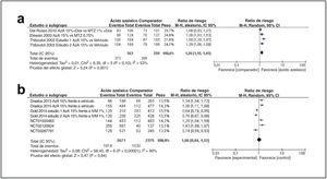 Diagramas forestales del perfil de eficacia del ácido azelaico.AzA: ácido azelaico; Dox: doxiciclina; IVM: ivermectina; MTZ: metronidazol.