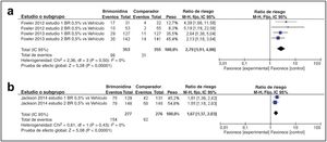 Diagramas forestales del perfil de eficacia de la brimonidina (BR).