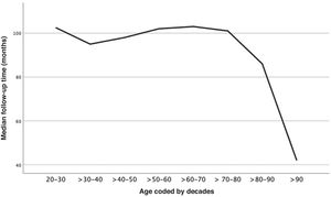 Median follow-up time (months) of patients by age at diagnosis of the first basal cell carcinoma (years). Med: median.