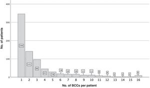 Number of patients based on the number of basal cell carcinomas diagnosed.