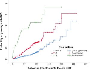 Probability of developing multiple basal cell carcinoma (>3 BCCs [mBCC]) based on the number of significant and independent predictive factors at diagnosis of the first basal cell carcinoma: (1) male sex, (2) simultaneous diagnosis of >1 basal cell carcinoma at the patient