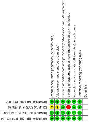 Risk of bias assessment (green=low risk; red=high risk; yellow=unknown).