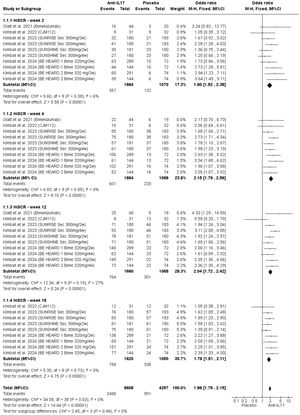 Forest plots showing subgroup analysis in relation to weeks 2, 4, 12, and 16 since first drug administration (total analysis included as well).