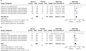 Forest plots of patients who achieved HisCR75 (a) and HiSCR90 (b).