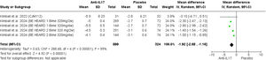 Forest plot showing the mean and standard deviation of changes in DLQI in the studies that reported this variable quantitatively.