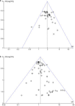 Funnel plots showing low publication bias with respect to HiSCR (a) and safety results (b).