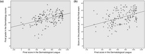 Correlation observed between the score obtained in the DL and the grade in both the practical part (a) and the final grade (b) of the Dermatology course exam.