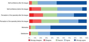 Students’ experience and perception regarding participation in the DL activity. Multiple items were evaluated (confidence, perception of the specialty, motivation, and degree of satisfaction). Students’ confidence regarding their ability to tackle practical cases was assessed using the following questions: “Did you improve your confidence in solving practical clinical cases?” “Did the virtual curriculum activity develop other skills, such as research or clinical–pathological concepts?”. The perception of the dermatology specialty was assessed through these questions: “Did the virtual teaching activity generate interest in you in the field of dermatology?” “Do you find dermatology an appealing specialty?” Student motivation was assessed with the following questions: “The competitive format of the Dermatological League motivated my participation and teamwork with my classmates.” “The Dermatological League in the virtual curriculum motivated me to study dermatology daily.” Finally, the degree of satisfaction with the activity was assessed through these questions: “Would you like to participate again in a teaching activity with a similar format?” “Would you recommend the activity to other students who will follow the curriculum in the next academic year?”.