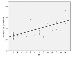 Bivariate fit of Skindex-29 values with respect to ISS. A positive association is observed between ISS and Skindex-29 values (p<0.001; 95% CI, 0.908–1.922).