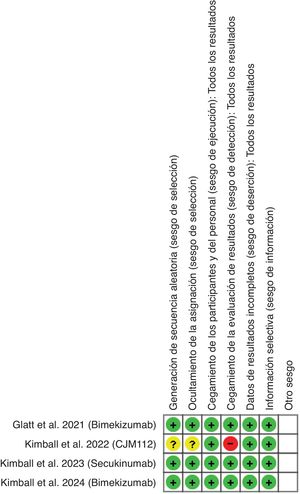 Evaluación del riesgo de sesgo (verde=riesgo bajo; rojo=riesgo alto; amarillo=desconocido).