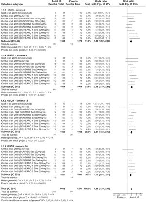 Diagramas de bosque que muestran el análisis de subgrupos en relación con las semanas 2, 4, 12 y 16 desde la primera administración del fármaco (también se incluye el análisis total).