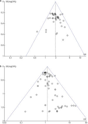 Diagrama de embudo que muestran un sesgo de publicación bajo con respecto a HiSCR (a) y a los resultados de seguridad (b).