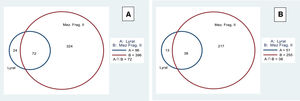 Positividad simultánea entre el hidroxiisohexil 3-ciclohexeno carboxaldehído (Lyral) y la mezcla de fragancias II (Mez. Frag. II). A) Positividad simultánea entre el Lyral y la Mez. Frag. II en todos los positivos. B) Positividad simultánea entre el Lyral y la Mez. Frag. II en los positivos con relevancia presente.