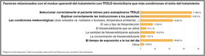 Factores relacionados con el modus operandi del tratamiento con TFDLD autoaplicada que más condicionan el éxito del tratamiento.