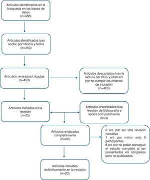 Diagrama de flujo de la búsqueda bibliográfica.