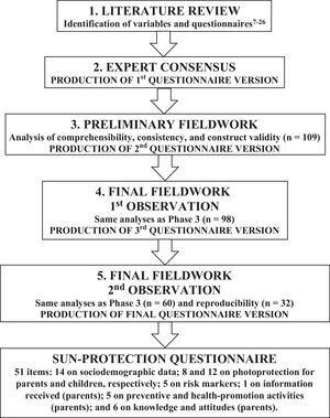 Phases of the validation of the photoprotection questionnaire in children and their families.