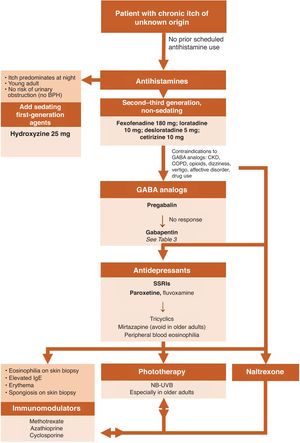 Proposed therapeutic algorithm for patients with chronic pruritus of unknown origin. * Every 6–8h for at least 4–6 weeks. CKD, chronic kidney disease; COPD, chronic obstructive pulmonary disease; BPH, benign prostatic hyperplasia; SSRIs, selective serotonin reuptake inhibitors; NB-UVB, narrowband ultraviolet B.