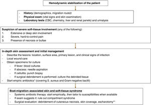 Proposed hospital management algorithm for skin and soft-tissue lesions after patera arrival. *In hospitalized patients, consider coverage for Staphylococcus aureus, Gram-negative bacteria (including Pseudomonas aeruginosa and Shewanella), and Vibrio spp.; broad-spectrum regimens with antipseudomonal agents plus addition of doxycycline are reasonable. **The role of escharotomy-type incisions has been proposed by some authors13 to slow progression of cutaneous/subcutaneous edema without infection criteria; however, its utility has not been demonstrated.