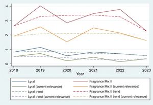 Annual variation in positivity frequency to hydroxyisohexyl 3-cyclohexene carboxaldehyde (Lyral) and fragrance mix II (FM II). Solid lines illustrate annual variation for all positives (Lyral: blue line; FM II: brown line) and positives with current relevance (Lyral: green line; FM II: orange line). Dashed lines illustrate trend variation for all positives (Lyral: green line; FM II: red line) and positives with current relevance (Lyral: blue line; FM II: yellow line).